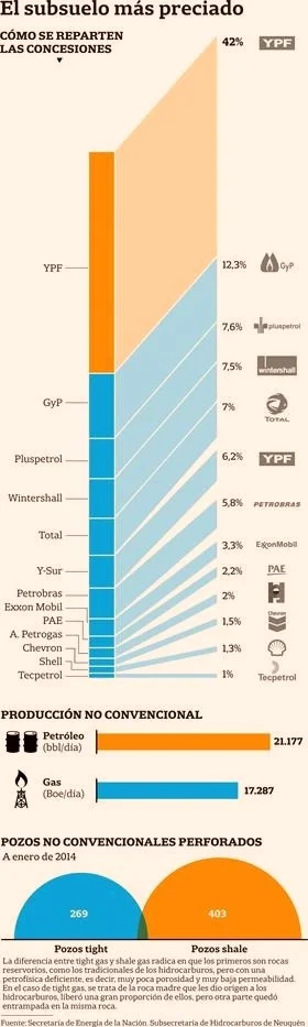 Dueños de Vaca Muerta Subsuelo Estado Gráfico cómo se reparten las concesiones